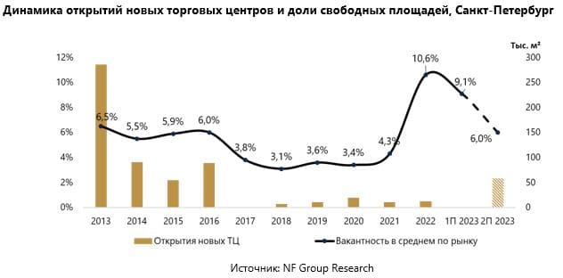 Динамика открытий новых торговых центров и доли свободных площадей