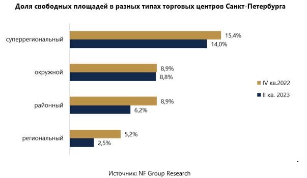 Доля свободных площадей в разных типах торговых центров Санкт-Петербурга