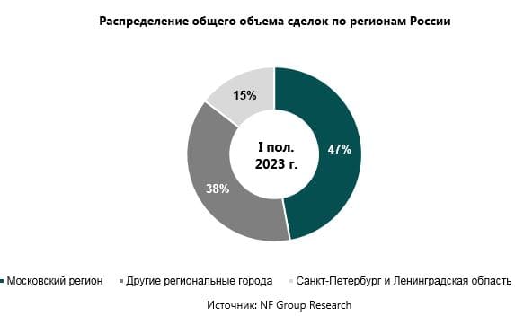 Распределение общего объема сделок по регионам России