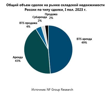 Общий объем сделок на рынке складской недвижимости  России по типу сделки