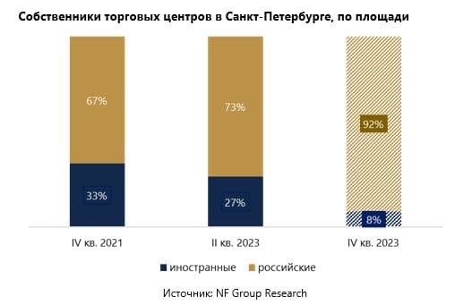 Собственники торговых центров в Санкт-Петербурге, по площади