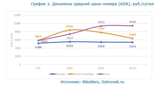 Динамика средней цены номера