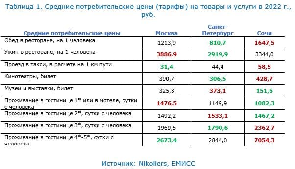 . Средние потребительские цены