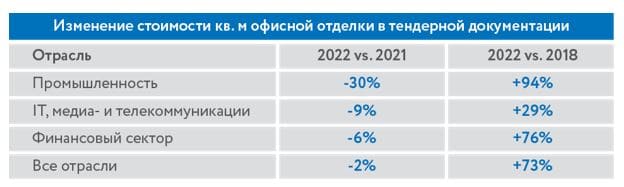 Пик роста стоимости кв. м отделки пришёлся на постковидный 2021 год, 