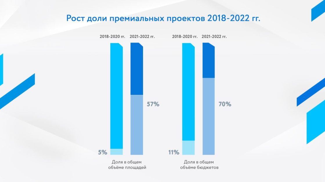 значительный рост доли проектов с премиальной отделкой
