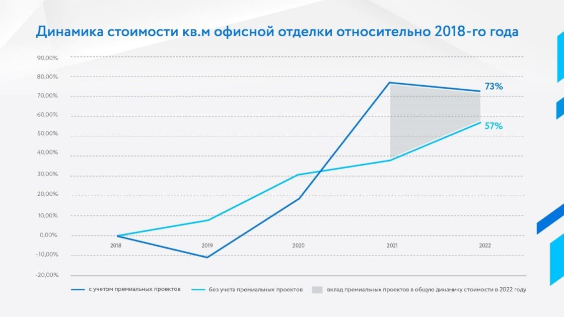 В целом премиальные проекты обеспечили более 25% общей динамики