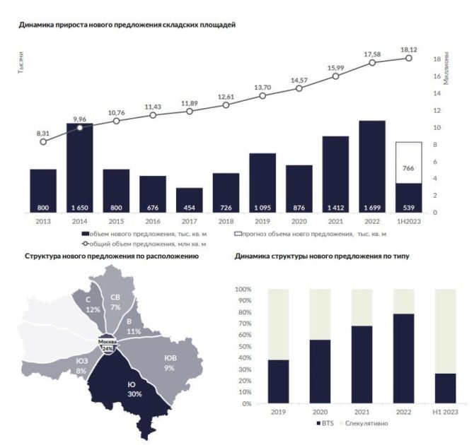 Динамика прироста