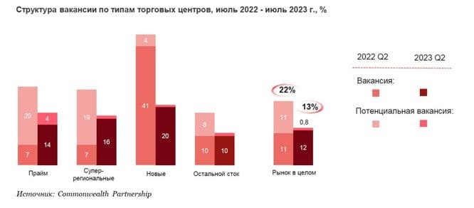 Доля вакантных торговых площадей в Москве составляет 13%