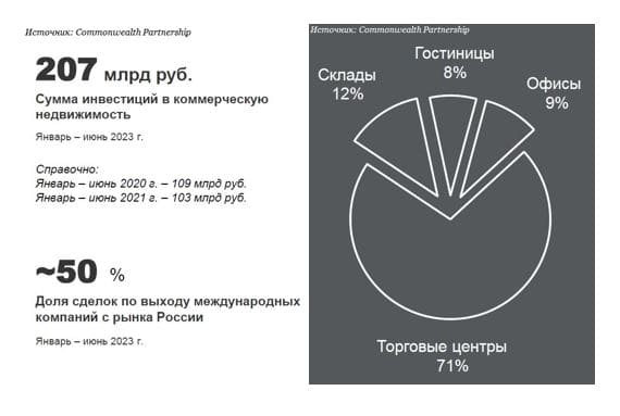 Инвестиции в коммерческую недвижимость