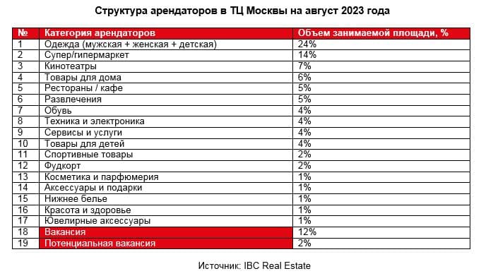 Структура арендаторов в ТЦ Москвы на август 2023 года
