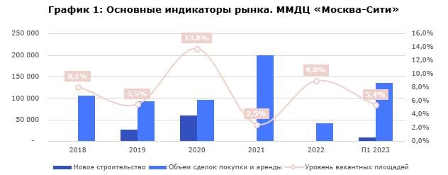 Основные индикаторы рынка. ММДЦ «Москва-Сити»