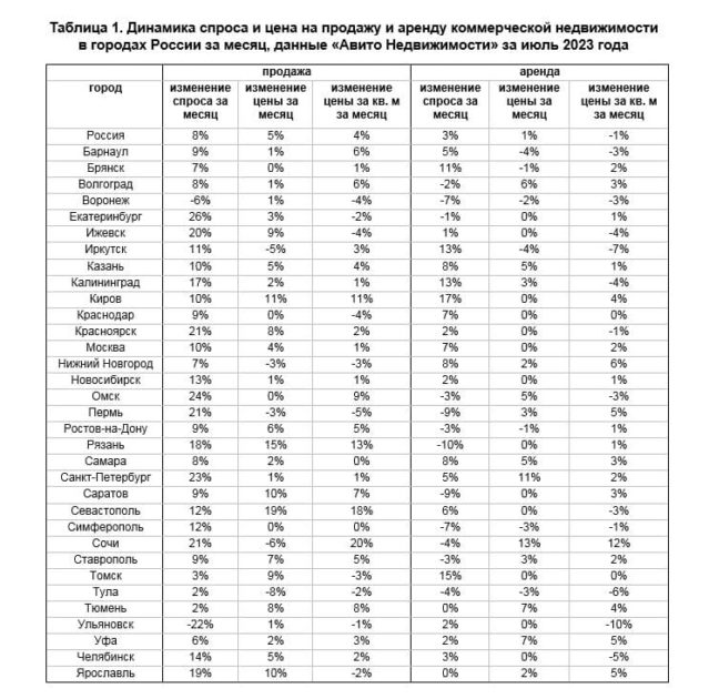 Аналитики «Авито Недвижимости»