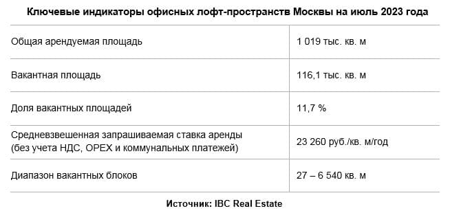 Ключевые индикаторы офисных лофт-пространств Москвы на июль 2023 года