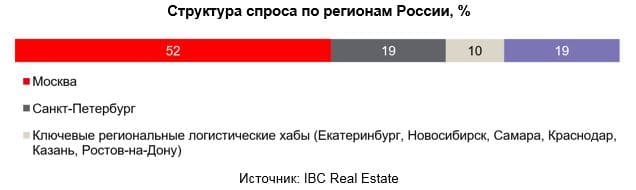 Структура спроса по регионам России