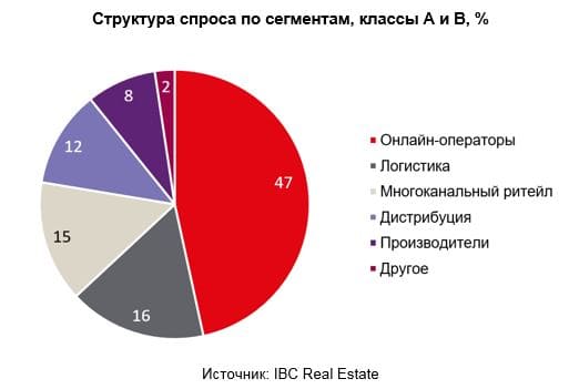 Структура спроса по сегментам, классы А и В