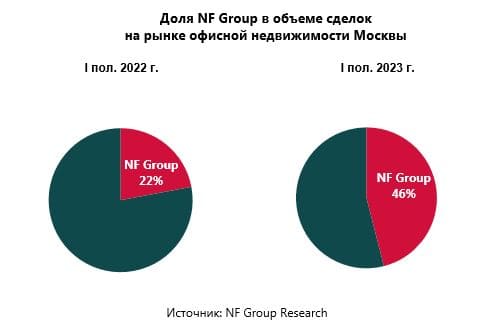 Доля NF Group в объеме сделок на рынке офисной недвижимости Москвы