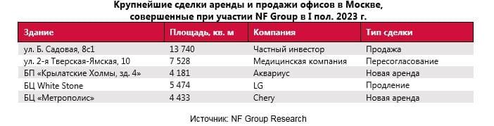 Крупнейшие сделки аренды и продажи офисов в Москве
