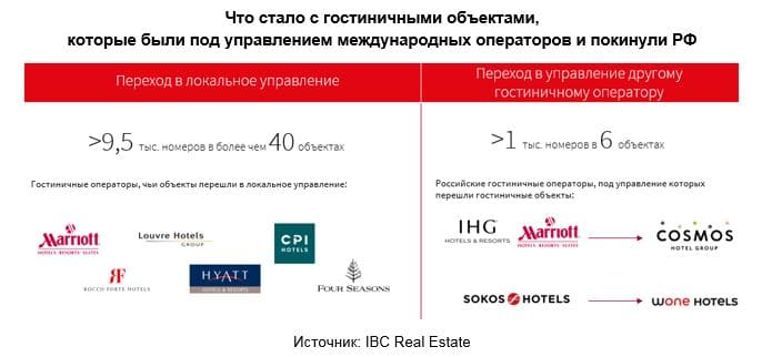 Что стало с гостиничными объектами