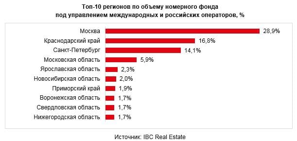 Топ-10 регионов по объему номерного фонда