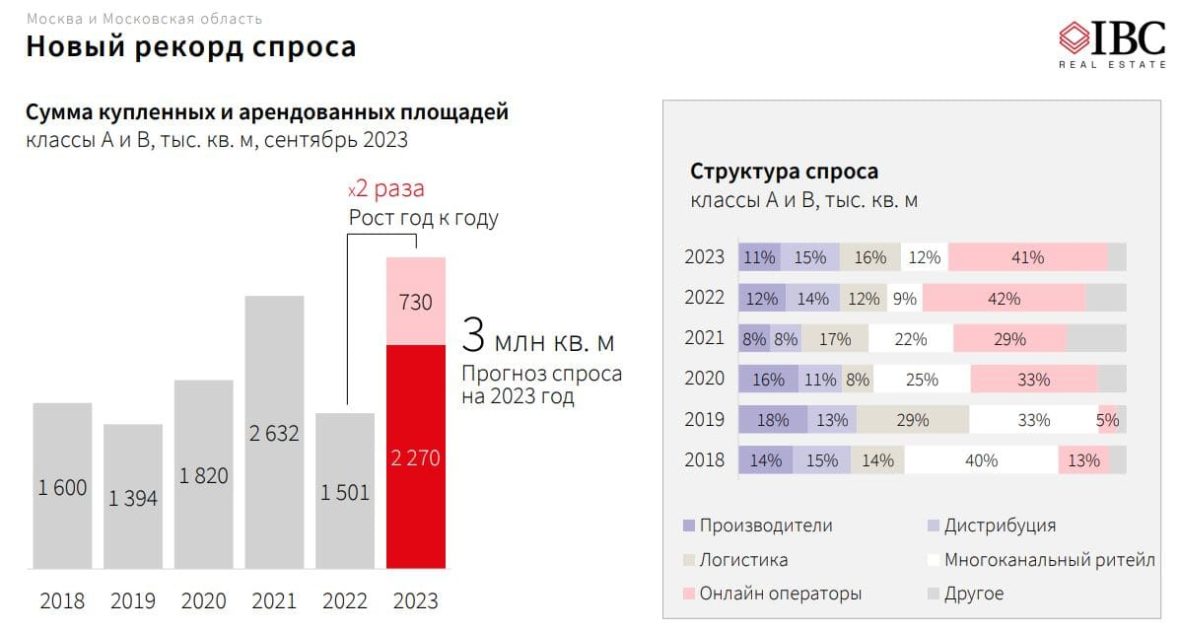 Эксперты IBC Real Estate подвели предварительные итоги 3 квартала