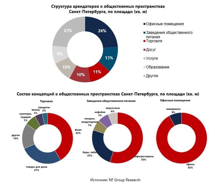 Структура арендаторов в общественных пространствах Санкт-Петербурга, по площади (кв. м)