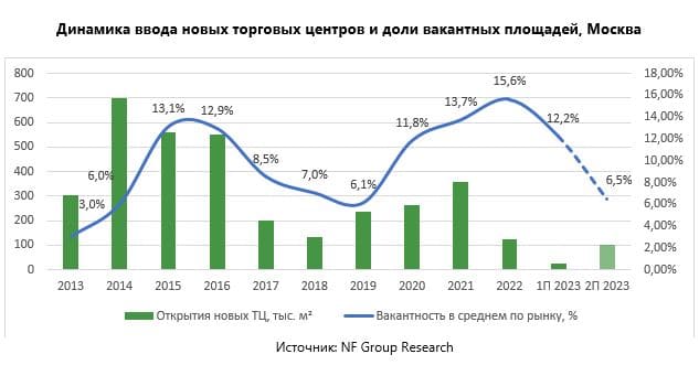 Согласно данным консалтинговой компании NF Group