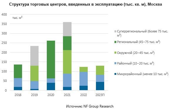 Согласно данным консалтинговой компании NF Group