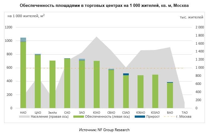 Согласно данным консалтинговой компании NF Group