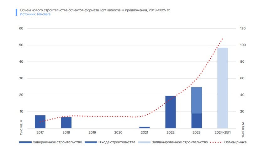 Основная и системная проблема индустриально-складского рынка в Петербурге