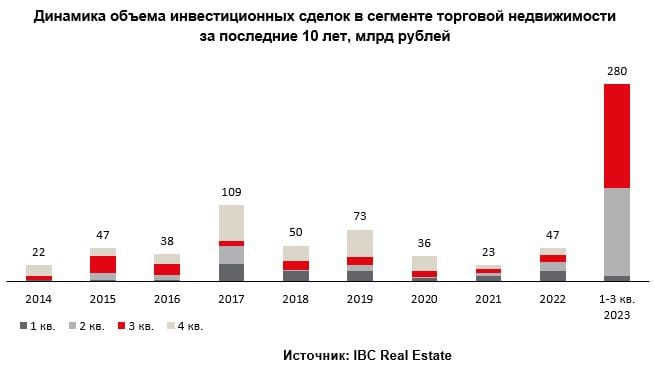 По данным аналитиков IBC Real Estate