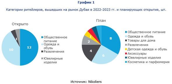 Категории ритейлеров, вышедших на рынок Дубая в 2022-2023 гг. и планирующих открытия
