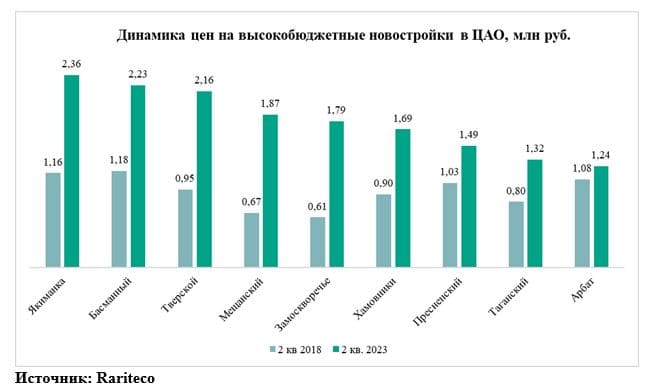 Динамика цен на новостройки высокобюджетного сегмент