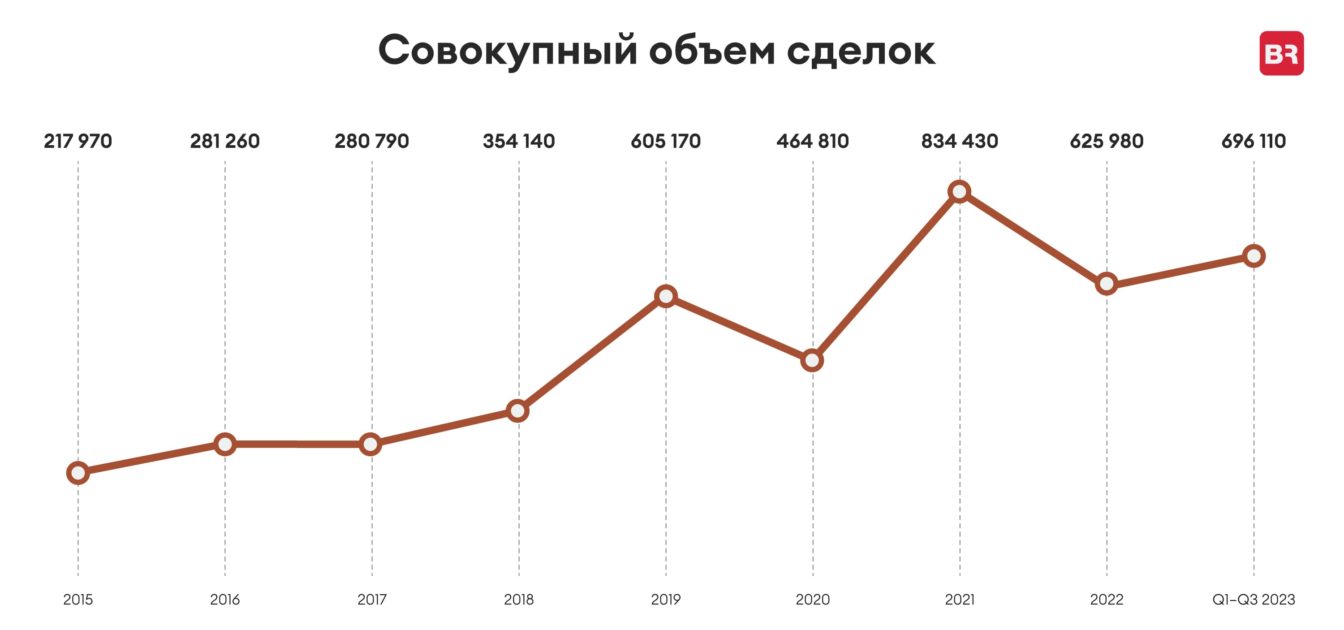По данным консалтинговой компании Bright Rich | CORFAC International