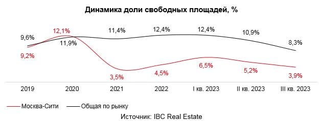 Аналитики консалтинговой компании IBC Real Estate