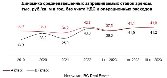Аналитики консалтинговой компании IBC Real Estate