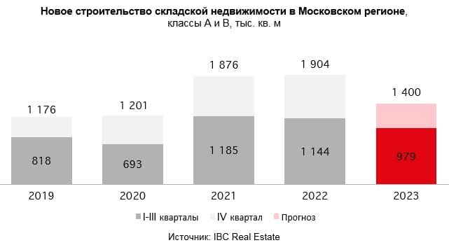 Аналитики IBC Real Estate прогнозируют