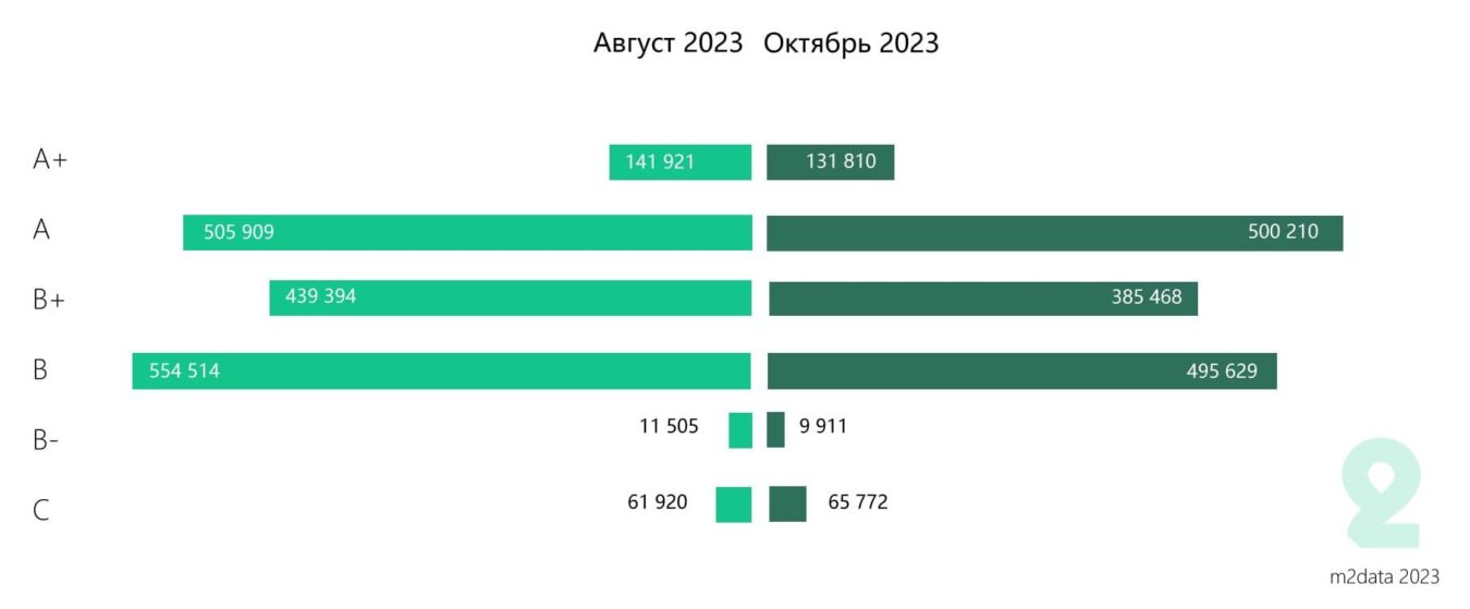 Доступная офисная площадь в аренду: в м² по разным классам зданий