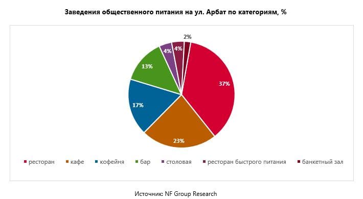 Заведения общественного питания на ул. Арбат по категориям, %
