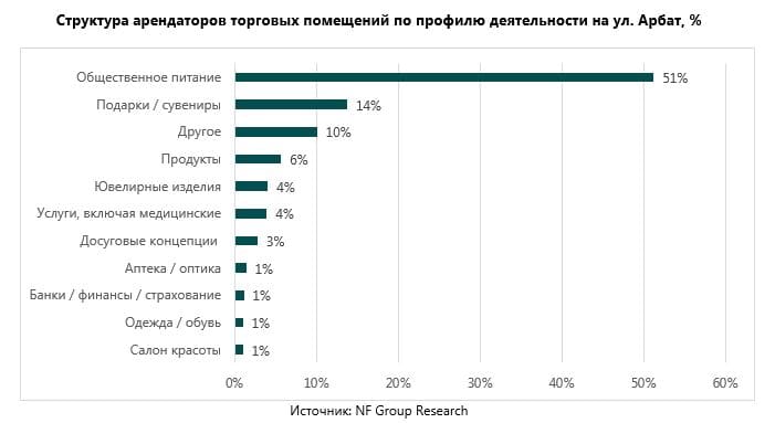 Структура арендаторов торговых помещений по профилю деятельности на ул. Арбат, %