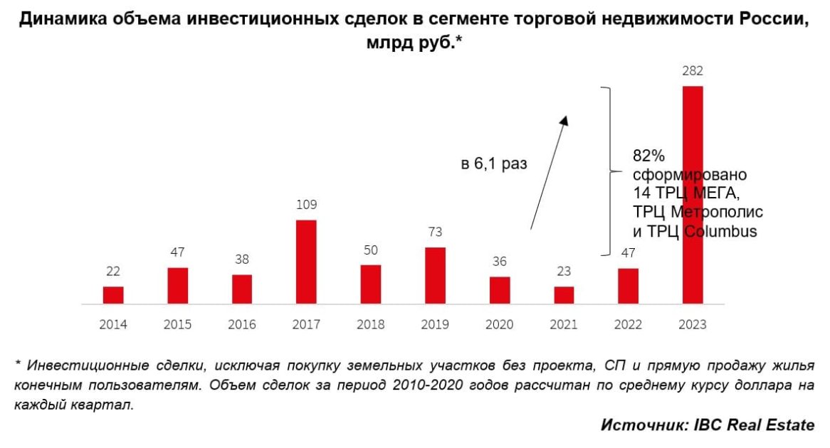 По предварительным подсчетам IBC Real Estate