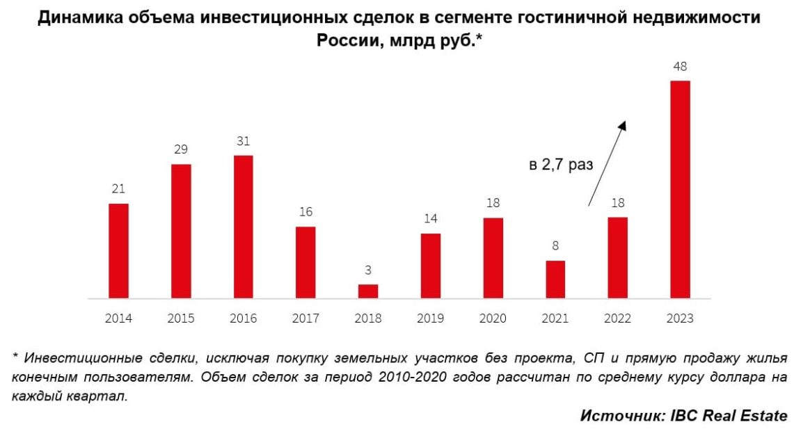 По предварительным подсчетам IBC Real Estate