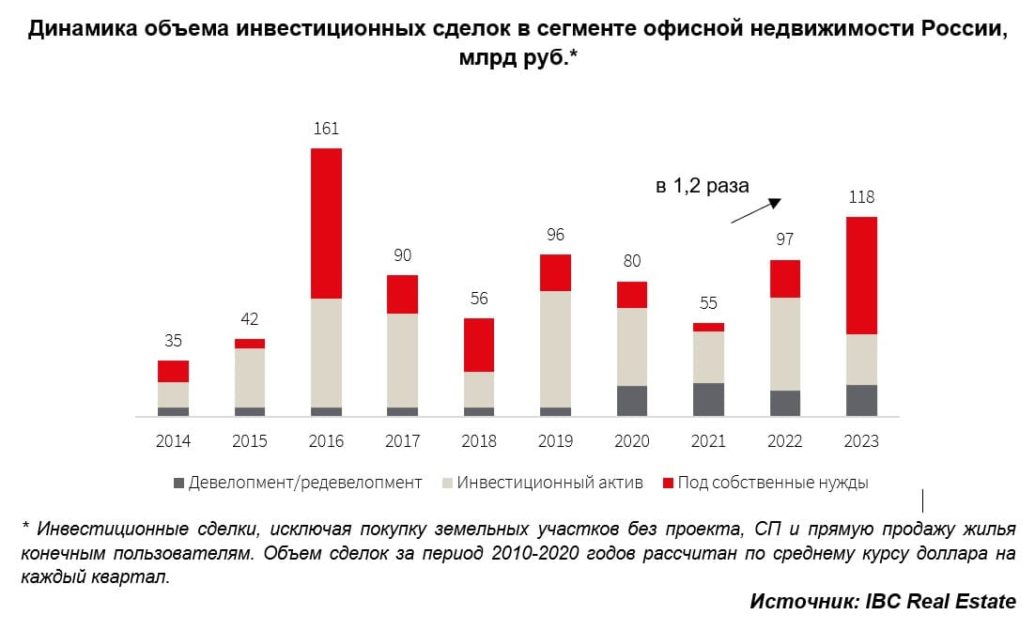 По предварительным подсчетам IBC Real Estate
