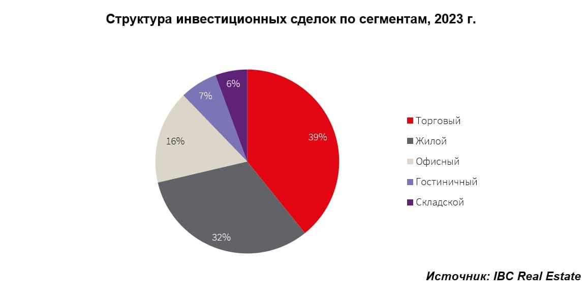 По предварительным подсчетам IBC Real Estate