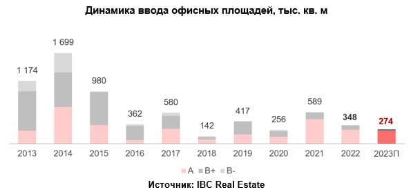 Аналитики IBC Real Estate прогнозируют