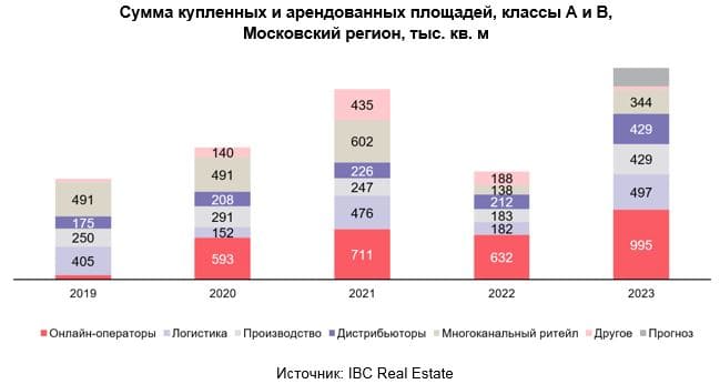 По данным IBC Real Estate