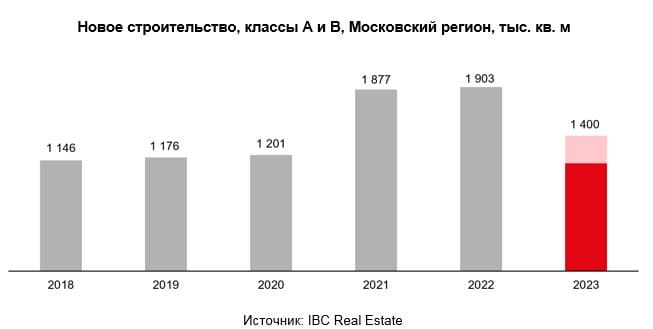 По данным IBC Real Estate