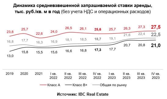 Аналитики IBC Real Estate прогнозируют