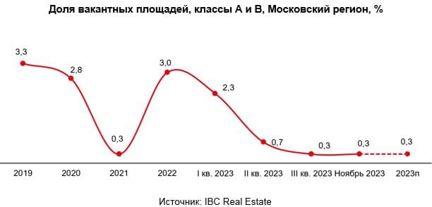 По данным IBC Real Estate
