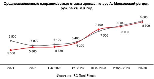 По данным IBC Real Estate