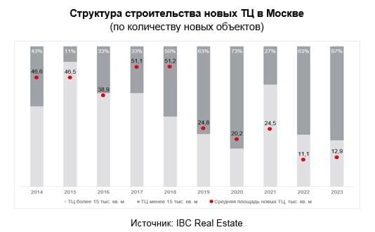 Консалтинговая компания IBC Real Estate подвела предварительные итоги